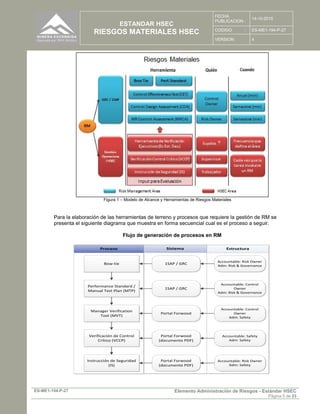 ESTANDAR HSEC
RIESGOS MATERIALES HSEC
FECHA
PUBLICACION :
14-10-2015
CODIGO : ES-ME1-194-P-27
VERSION: 4
ES-ME1-194-P-27 Elemento Administración de Riesgos - Estándar HSEC
Página 5 de 23
Figura 1 – Modelo de Alcance y Herramientas de Riesgos Materiales
Para la elaboración de las herramientas de terreno y procesos que requiere la gestión de RM se
presenta el siguiente diagrama que muestra en forma secuencial cual es el proceso a seguir.
Flujo de generación de procesos en RM
Sistema EstructuraProceso
Bow-tie
Performance Standard /
Manual Test Plan (MTP)
Manager Verification
Tool (MVT)
Verificación de Control
Crítico (VCCP)
Instrucción de Seguridad
(IS)
1SAP / GRC
1SAP / GRC
Portal Forwood
Portal Forwood
(documento PDF)
Portal Forwood
(documento PDF)
Accountable: Risk Owner
Adm: Risk & Governance
Accountable: Control
Owner
Adm: Risk & Governance
Accountable: Control
Owner
Adm: Safety
Accountable: Safety
Adm: Safety
Accountable: Risk Owner
Adm: Safety
 