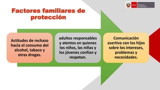 Actitudes de rechazo
hacia el consumo del
alcohol, tabaco y
otras drogas.
adultos responsables
y atentos en quienes
los niños, las niñas y
los jóvenes confían y
respetan.
Comunicación
asertiva con los hijos
sobre los intereses,
problemas y
necesidades.
Factores familiares de
protección
 