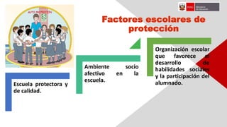 Escuela protectora y
de calidad.
Ambiente socio
afectivo en la
escuela.
Organización escolar
que favorece el
desarrollo de
habilidades sociales
y la participación del
alumnado.
Factores escolares de
protección
 
