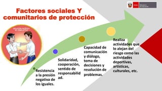 Resistencia
a la presión
negativa de
los iguales.
Solidaridad,
cooperación,
sentido de
responsabilid
ad.
Capacidad de
comunicación
y diálogo,
toma de
decisiones y
resolución de
problemas.
Realiza
actividades que
lo alejan del
riesgo como las
actividades
deportivas,
artísticas,
culturales, etc.
Factores sociales Y
comunitarios de protección
 