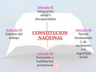 Artículo 47
                Integración
                   social a
               discapacitados


Artículo 53                      Artículo 48
Estatuto del   CONSTITUCION        Norma
  trabajo        NACIONAL       fundamenta
                                    l, da
                                 nacimiento
                                     a la
                Artículo 54      seguridad
                Formación y        social
                habilitación
                 profesional
 