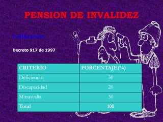 PENSION DE INVALIDEZ

Calificación

Decreto 917 de 1997



  CRITERIO            PORCENTAJE(%)
  Deficiencia                50
  Discapacidad               20
  Minusvalía                 30
  Total                      100
 