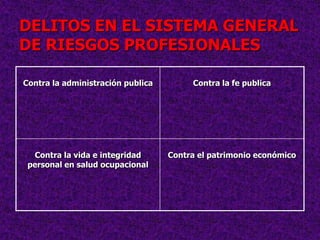 DELITOS EN EL SISTEMA GENERAL
DE RIESGOS PROFESIONALES

Contra la administración publica        Contra la fe publica




  Contra la vida e integridad      Contra el patrimonio económico
 personal en salud ocupacional
 