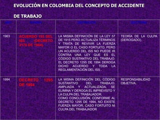EVOLUCIÓN EN COLOMBIA DEL CONCEPTO DE ACCIDENTE

       DE TRABAJO
 AÑO         NORMA                    DEFINICIÓN                    DOCTRINA



1963    ACUERDO 155 DEL     LA MISMA DEFINICIÓN DE LA LEY 57   TEORÍA DE LA CULPA
        ISS     (DECRETO    DE 1915 PERO ACTUALIZA TÉRMINOS    (DEROGADO).
        3170 DE 1964).      Y TRATA DE REVIVIR LA FUERZA
                            MAYOR O EL CASO FORTUITO, PERO
                            UN ACUERDO DEL ISS NO PUEDE IR
                            CONTRA UNA LEY QUE ES EL
                            CÓDIGO SUSTANTIVO DEL TRABAJO.
                            EL DECRETO 1295 DE 1994 DEROGA
                            DICHO ACUERDO Y TODA LA
                            REGLAMENTACIÓN DEL ISS .


1994    DECRETO      1295   LA MISMA DEFINICIÓN DEL CÓDIGO     RESPONSABILIDAD
                            SUSTANTIVO      DEL     TRABAJO,   OBJETIVA.
        DE 1994             AMPLIADA Y ACTUALIZADA, SE
                            ELIMINA Y DEROGA EL IMPREVISTO Y
                            LA CULPA DEL TRABAJADOR.
                            COMO CONCLUSIÓN, CONFORME AL
                            DECRETO 1295 DE 1994, NO EXISTE
                            FUERZA MAYOR, CASO FORTUITO NI
                            CULPA DEL TRABAJADOR.
 