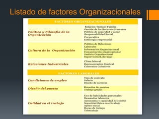 Listado de factores Organizacionales
 