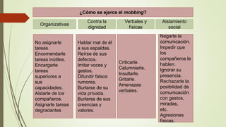 ¿Cómo se ejerce el mobbing?
Organizativas
Contra la
dignidad
Verbales y
físicas
Aislamiento
social
No asignarle
tareas.
Encomendarle
tareas inútiles.
Encargarle
tareas
superiores a
sus
capacidades.
Aislarle de los
compañeros.
Asignarle tareas
degradantes
Hablar mal de él
a sus espaldas.
Reírse de sus
defectos.
Imitar voces y
gestos.
Difundir falsos
rumores.
Burlarse de su
vida privada.
Burlarse de sus
creencias y
valores.
Criticarle.
Calumniarle.
Insultarle.
Gritarle.
Amenazas
verbales.
Negarle la
comunicación.
Impedir que
los
compañeros le
hablen.
Ignorar su
presencia.
Rechazarle la
posibilidad de
comunicación
con gestos,
miradas,
etc.
Agresiones
físicas.
 