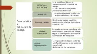 Característica
s
del puesto de
trabajo.
INICIATIVA /
AUTONOMIA
Monotonía
Ritmo de trabajo
Nivel de
cualificación
Nivel de
responsabilidad
Es la posibilidad de que el
trabajador pueda organizar su
trabajo.
La falta de autonomía puede
provocar insatisfacción.
La monotonía puede producir un
empobrecimiento del trabajo.
Un ritmo de trabajo repetitivo
puede producir fatiga, depresión e
insatisfacción.
Es un elemento que contribuye a la
satisfacción o insatisfacción laboral,
según se corresponda o no con la
cualificación del trabajador.
La responsabilidad es un factor de
satisfacción cuando se corresponde
con el nivel
de formación del trabajador.
 