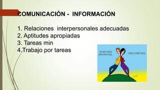 COMUNICACIÓN - INFORMACIÓN
1. Relaciones interpersonales adecuadas
2. Aptitudes apropiadas
3. Tareas min
4.Trabajo por tareas
 