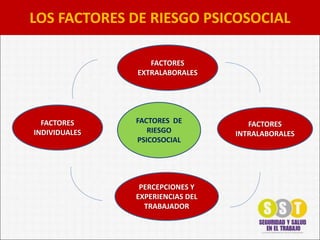 LOS FACTORES DE RIESGO PSICOSOCIAL
FACTORES DE
RIESGO
PSICOSOCIAL
PERCEPCIONES Y
EXPERIENCIAS DEL
TRABAJADOR
FACTORES
INTRALABORALES
FACTORES
INDIVIDUALES
FACTORES
EXTRALABORALES
 