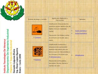 Significado (Definición y
                                                                                                       Símbolo de riesgo y nombre                                               Ejemplos
                                                                                                                                                Precaución)

                                                                                                                                    Clasificación: Estos productos
                                                                                                                                    químicos causan destrucción de
                                                                                                                                    tejidos vivos y/o materiales
                                    Departamento De Ingenieria Industrial




                                                                                                                                    inertes.                             Ácido clorhídrico
                                                                                                                                                                         Ácido fluorhídrico
                                                                                                                                    Precaución: No inhalar y evitar
                                                                                                              C Corrosivo           el contacto con la piel, ojos y
Instituto Tecnologico De Veracruz




                                                                                                                                    ropas.
                                    Higiene Y Segurida Industrial




                                                                                                                                    Clasificación: Sustancias y
                                                                                                                                    preparaciones que pueden
                                                                            Ing. Oscar Lopez Aguirre




                                                                                                                                    explotar bajo efecto de una
                                                                            Gonzalo Lagunes Elvira




                                                                                                                                    llama o que son más sensibles a
                                                                                                                                    los choques o fricciones que
                                                                            Enero – Junio 2010




                                                                                                                                                                         Nitroglicerina
                                                                                                                                    el dinitrobenceno.

                                                                                                               E Explosivo
                                                                                                                                    Precaución: evitar golpes,
                                                                                                                                    sacudidas, fricción, flamas o
                                                                                                                                    fuentes de calor.
 