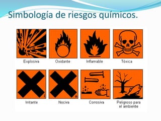 Simbología de riesgos químicos.
 