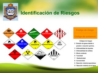 Identificación de Riesgos
Código de riesgo
Código de sustancia
Códigos de riesgos
2 Emisión de gases debido a
presión o reacción química.
3 Inflamabilidad de líquidos
4 Inflamabilidad de sólidos
5 Efecto oxidante
6 Toxicidad
7 Radiactividad
8 Corrosividad
9 Reacción violenta espontánea
X Reacción violenta con el agua
 