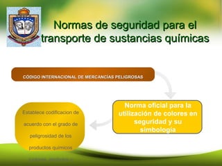 Normas de seguridad para elNormas de seguridad para el
transporte de sustancias químicastransporte de sustancias químicas
CÓDIGO INTERNACIONAL DE MERCANCÍAS PELIGROSASCÓDIGO INTERNACIONAL DE MERCANCÍAS PELIGROSAS
Norma oficial para la
utilización de colores en
seguridad y su
simbología
Establece codificacion de
acuerdo con el grado de
peligrosidad de los
productos químicos
(colores, simbolos y
 
