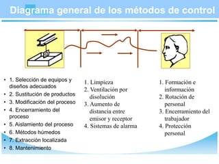 Diagrama general de los métodos de control
• 1. Selección de equipos y
diseños adecuados
• 2. Sustitución de productos
• 3. Modificación del proceso
• 4. Encerramiento del
proceso
• 5. Aislamiento del proceso
• 6. Métodos húmedos
• 7. Extracción localizada
• 8. Mantenimiento
1. Limpieza
2. Ventilación por
disolución
3. Aumento de
distancia entre
emisor y receptor
4. Sistemas de alarma
1. Formación e
información
2. Rotación de
personal
3. Encerramiento del
trabajador
4. Protección
personal
 