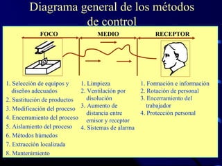 Riesgos Químicos 22
Diagrama general de los métodos
de control
1. Selección de equipos y
diseños adecuados
2. Sustitución de productos
3. Modificación del proceso
4. Encerramiento del proceso
5. Aislamiento del proceso
6. Métodos húmedos
7. Extracción localizada
8. Mantenimiento
FOCO MEDIO RECEPTOR
1. Limpieza
2. Ventilación por
disolución
3. Aumento de
distancia entre
emisor y receptor
4. Sistemas de alarma
1. Formación e información
2. Rotación de personal
3. Encerramiento del
trabajador
4. Protección personal
 