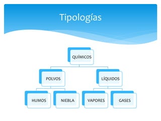 QUÍMICOS
POLVOS
HUMOS NIEBLA
LÍQUIDOS
VAPORES GASES
Tipologías
 