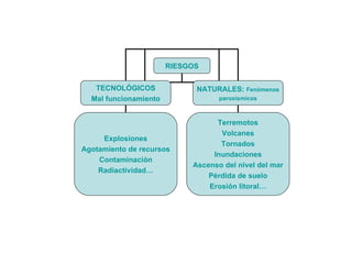 RIESGOS TECNOLÓGICOS Mal funcionamiento NATURALES:  Fenómenos paroxísmicos Explosiones Agotamiento de recursos Contaminaci...