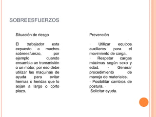 SOBREESFUERZOS
Situación de riesgo
El trabajador esta
expuesto a muchos
sobreesfuerzo, por
ejemplo cuando
ensambla un transmisión
o un motor, por eso debe
utilizar las maquinas de
ayuda para evitar
hernias o heridas que lo
aojan a largo o corto
plazo.
Prevención
· Utilizar equipos
auxiliares para el
movimiento de carga.
· Respetar cargas
máximas según sexo y
edad. · Generar
procedimiento de
manejo de materiales.
· Posibilitar cambios de
postura. ·
Solicitar ayuda.
 