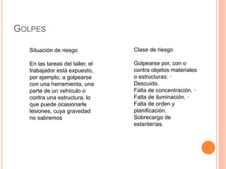 GOLPES
Situación de riesgo
En las tareas del taller, el
trabajador está expuesto,
por ejemplo, a golpearse
con una herramienta, una
parte de un vehículo o
contra una estructura, lo
que puede ocasionarle
lesiones, cuya gravedad
no sabremos
Clase de riesgo
Golpearse por, con o
contra objetos materiales
o estructuras: ·
Descuido.
Falta de concentración. ·
Falta de iluminación. ·
Falta de orden y
planificación.
Sobrecarga de
estanterías.
 