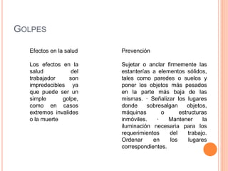 GOLPES
Efectos en la salud
Los efectos en la
salud del
trabajador son
impredecibles ya
que puede ser un
simple golpe,
como en casos
extremos invalides
o la muerte
Prevención
Sujetar o anclar firmemente las
estanterías a elementos sólidos,
tales como paredes o suelos y
poner los objetos más pesados
en la parte más baja de las
mismas. · Señalizar los lugares
donde sobresalgan objetos,
máquinas o estructuras
inmóviles. · Mantener la
iluminación necesaria para los
requerimientos del trabajo.
Ordenar en los lugares
correspondientes.
 