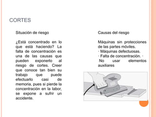 CORTES
Situación de riesgo
¿Está concentrado en lo
que está haciendo? La
falta de concentración es
una de las causas que
pueden exponerlo al
riesgo de cortes. Creer
que conoce tan bien su
trabajo que puede
efectuarlo casi de
memoria, pues si pierde la
concentración en la labor,
se expone a sufrir un
accidente.
Causas del riesgo
Máquinas sin protecciones
de las partes móviles.
· Máquinas defectuosas.
· Falta de concentración. ·
No usar elementos
auxiliares
 