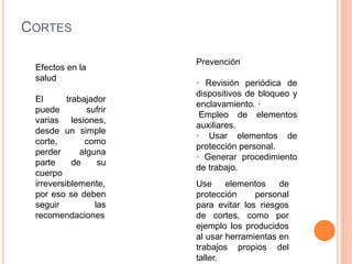 CORTES
Efectos en la
salud
El trabajador
puede sufrir
varias lesiones,
desde un simple
corte, como
perder alguna
parte de su
cuerpo
irreversiblemente,
por eso se deben
seguir las
recomendaciones
Prevención
· Revisión periódica de
dispositivos de bloqueo y
enclavamiento. ·
Empleo de elementos
auxiliares.
· Usar elementos de
protección personal.
· Generar procedimiento
de trabajo.
Use elementos de
protección personal
para evitar los riesgos
de cortes, como por
ejemplo los producidos
al usar herramientas en
trabajos propios del
taller.
 