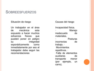 SOBREESFUERZOS
Situación de riesgo
Un trabajador en el área
de mecánica esta
expuesto a hacer muchos
esfuerzos físicos que
pueden poner en peligro
su integridad
esporádicamente como
inmediatamente por eso el
trabajador debe seguir las
recomendaciones
Causas del riesgo
Incapacidad física.
· Manejo
inadecuado de
materiales.
· Posturas
incorrectas de
trabajo. ·
Movimientos
repetitivos. ·
Falta de elementos
auxiliares de
transporte menor
(por ejemplo, un
carro).
 