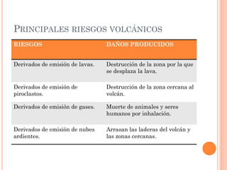 PRINCIPALES RIESGOS VOLCÁNICOS
RIESGOS DAÑOS PRODUCIDOS
Derivados de emisión de lavas. Destrucción de la zona por la que
se desplaza la lava.
Derivados de emisión de
piroclastos.
Destrucción de la zona cercana al
volcán.
Derivados de emisión de gases. Muerte de animales y seres
humanos por inhalación.
Derivados de emisión de nubes
ardientes.
Arrasan las laderas del volcán y
las zonas cercanas.
 