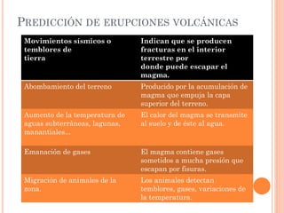 PREDICCIÓN DE ERUPCIONES VOLCÁNICAS
Movimientos sísmicos o
temblores de
tierra
Indican que se producen
fracturas en el interior
terrestre por
donde puede escapar el
magma.
Abombamiento del terreno Producido por la acumulación de
magma que empuja la capa
superior del terreno.
Aumento de la temperatura de
aguas subterráneas, lagunas,
manantiales...
El calor del magma se transmite
al suelo y de éste al agua.
Emanación de gases El magma contiene gases
sometidos a mucha presión que
escapan por fisuras.
Migración de animales de la
zona.
Los animales detectan
temblores, gases, variaciones de
la temperatura.
 