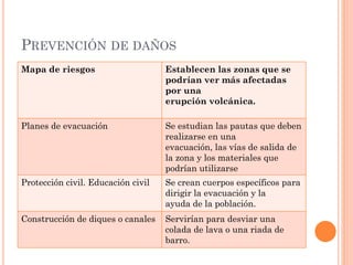 PREVENCIÓN DE DAÑOS
Mapa de riesgos Establecen las zonas que se
podrían ver más afectadas
por una
erupción volcánica.
Planes de evacuación Se estudian las pautas que deben
realizarse en una
evacuación, las vías de salida de
la zona y los materiales que
podrían utilizarse
Protección civil. Educación civil Se crean cuerpos específicos para
dirigir la evacuación y la
ayuda de la población.
Construcción de diques o canales Servirían para desviar una
colada de lava o una riada de
barro.
 