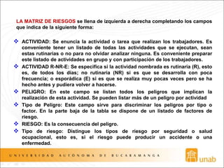 LA MATRIZ DE RIESGOS se llena de izquierda a derecha completando los campos
que indica de la siguiente forma:
 ACTIVIDAD: Se enuncia la actividad o tarea que realizan los trabajadores. Es
conveniente tener un listado de todas las actividades que se ejecutan, sean
estas rutinarias o no para no olvidar analizar ninguna. Es conveniente preparar
este listado de actividades en grupo y con participación de los trabajadores.
 ACTIVIDAD R-NR-E: Se especifica si la actividad nombrada es rutinaria (R), esto
es, de todos los días; no rutinaria (NR) si es que se desarrolla con poca
frecuencia; o esporádica (E) si es que se realiza muy pocas veces pero se ha
hecho antes y pudiera volver a hacerse.
 PELIGRO: En este campo se listan todos los peligros que implican la
realización de esta actividad. Se pueden listar más de un peligro por actividad
 Tipo de Peligro: Este campo sirve para discriminar los peligros por tipo o
factor. En la parte baja de la tabla se dispone de un listado de factores de
riesgo.
 RIESGO: Es la consecuencia del peligro.
 Tipo de riesgo: Distingue los tipos de riesgo por seguridad o salud
ocupacional, esto es, si el riesgo puede producir un accidente o una
enfermedad.
 