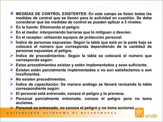  MEDIDAS DE CONTROL EXISTENTES: En este campo se listan todas las
medidas de control que se tienen para la actividad en cuestión. Se debe
considerar que las medidas de control se pueden aplicar a 3 niveles:
 En la fuente: Eliminando el peligro.
 En el medio: interponiendo barreras que lo mitiguen o desvíen.
 En el receptor: utilizando equipos de protección personal.
 Índice de personas expuestas: Según la tabla que está en la parte baja se
colocará el número que corresponda dependiendo de la cantidad de
personas expuestas al peligro.
 Índice de procedimientos: Según la tabla se colocará el número que
corresponda según:
 Estos procedimientos existan y estén implementados y sean suficiente.
 Existan estén parcialmente implementados o no son satisfactorios o son
insuficientes.
 No existen procedimientos.
 Índice de capacitación: De manera análoga se llenará revisando la tabla
correspondiente según:
 El personal está entrenado, conoce el peligro y lo previene.
 Personal parcialmente entrenado, conoce el peligro pero no toma
acciones.
 Personal no entrenado, no conoce el peligro y no toma acciones.
 