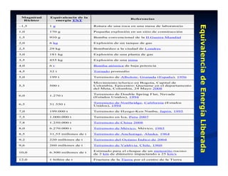 ¿Riesgo de un gran sismo en Lima? | PDF