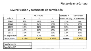 Riesgo de una Cartera
Diversificación y coeficiente de correlación
cartera A cartera B
AÑOS X Y Z 50%X+50%y 50%X+50%Z
2007 8% 16% 8% 12% 8%
2008 10% 14% 10% 12% 10%
2009 12% 12% 12% 12% 12%
2010 14% 10% 14% 12% 14%
2011 16% 8% 16% 12% 16%
Vr esperado 12% 12% 12% 12% 12%
Desvio est 3,16% 3,16% 3,16% 0,00% 3,16%
Coef Cor XY -1
Coef Cor XZ 1
ACTIVOS
M.Sc. Econ. EFRAIN MORALES CORREA01/11/2016 52
 