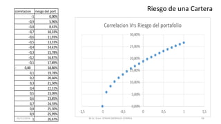 Riesgo de una Carteracorrelacion riesgo del port
-1 0,00%
-0,9 5,96%
-0,8 8,43%
-0,7 10,33%
-0,6 11,93%
-0,5 13,33%
-0,4 14,61%
-0,3 15,78%
-0,2 16,87%
-0,1 17,89%
0,00- 18,86%
0,1 19,78%
0,2 20,66%
0,3 21,50%
0,4 22,31%
0,5 23,09%
0,6 23,85%
0,7 24,59%
0,8 25,30%
0,9 25,99%
1 26,67% M.Sc. Econ. EFRAIN MORALES CORREA01/11/2016 58
 