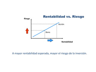 Relacion Riesgo Rendimiento RIESGO Y RENDIMIENTO.presentación de riesgo | PPTX