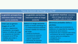 La gestión prospectiva:
interviene sobre el riesgo
aún no existente.
La gestión correctiva:
interviene sobre el riesgo
existente
La gestión reactiva: interviene
sobre el riesgo que aún no se ha
corregido o sobre el residual
Evitar que se genere
riesgos en un PIP
• Normas y regulaciones
(localización, tecnología).
• Aplicar el Análisis del riesgo
en proyectos de inversión.
• Incorporar en el PIP las
medidas para evitar o
reducir el riesgo.
Reducir el riesgo existente
• Aplicar el Análisis del Riesgo en
la unidad productora existente.
• Plantear medidas de reducción
del riesgo:
Cambio de localización
Incremento de resistencia
Incremento de resiliencia
(seguros, organización)
Disminución de amenazas
(recuperación ambiente)
Minimizar probables daños y
pérdidas
Aplicar medidas que incrementen la
resiliencia y la capacidad de respuesta.
Sistemas de alerta temprana.
Preparación para la respuesta (alternativas
de prestación del servicio, organización
usuarios, planes de contingencia,
emergencia, etc.).
Aseguramiento.
Acceso a fondos para recuperación.
Tipos de Gestión del Riesgo en los PIP
 