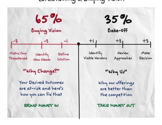 Establishing a Buying Vision

              65 %                               35 %
             Buying Vision                            Bake-Off
  -3               -2         -1        +1               +2            +3
Status Quo     Identify    Define       Identify         Review       Make
Threatened    New Needs   Solution   Viable Vendors     Approaches   Decision

         “Why Change?”                           “Why Us”
       Your Desired Outcomes                 Why our offerings
       are at-risk and here’s                are better than
        how you can fix that                  the competition
         BRING MONEY IN                      TAKE MONEY OUT
 