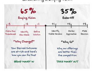 Establishing a Buying Vision

              65 %                               35 %
             Buying Vision                            Bake-Off
  -3               -2         -1        +1               +2            +3
Status Quo     Identify    Define       Identify         Review       Make
Threatened    New Needs   Solution   Viable Vendors     Approaches   Decision

         “Why Change?”                           “Why Us”
       Your Desired Outcomes                 Why our offerings
       are at-risk and here’s                are better than
        how you can fix that                  the competition
         BRING MONEY IN                      TAKE MONEY OUT
 