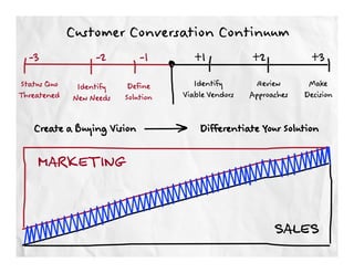 Customer Conversation Continuum
  -3              -2         -1        +1            +2             +3
Status Quo    Identify    Define       Identify       Review       Make
Threatened   New Needs   Solution   Viable Vendors   Approaches   Decision


   Create a Buying Vision               Differentiate Your Solution

    MARKETING


                                                           SALES
 