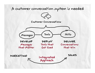 A customer conversation system is needed

            Customer Conversations


     Messages        Tools           Skills

     DEVELOP       DEPLOY            DELIVER
     Messages      Tools that    Conversations
    that Matter    Get Used        that Win

MARKETING                               SALES
                  Integrated
                   Approach
 