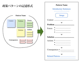 Pattern Name
政策パターンの記述形式
                                                Introductory Sentences
                                                  ...............................

            Pattern Name                                      Image

  Context                   Forces    Context ......................................
                 Problem

                                      Problem ........................................
                                      Forces        • ...............................
                 Solution   Actions                 • ...............................
                                                    • ...............................
                                      Solution ........................................
  Consequences     +        -
                                      Actions       • ...............................
                   +        -                       • ...............................
                                                    • ...............................
                                      Consequences + ............................
                                                   - ............................

                                      Related Patterns ...............................
                                      ..........................................................
 