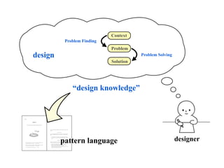 Context
                                                                                                                                                Problem Finding
                                                                                                                                                                              Problem
                                design                                                                                                                                                   Problem Solving
                                                                                                                                                                              Solution




                                                                                                                                                                    “design knowledge”


!"#7
!"#



                              !"#$%&'

       $"%&"'%()*+',')%'"%-./0%+&%1+'(%2".3%4"//.&+'2%5"3%6),3&)3*#




                                                                            8".%(,9)%,63),:2%5".&:%'()%4,&:+:,')%4"//.&+'2%"5%6),3&)3*%3)6,'):%'"%2".3%
                                                                            +&')3)*'*#




                                                                            ()"%*+,%-./00%1)"2.3"0%45,.5,+%.5,%6)##"'/.7%/-%+,*007%-"/.*20,%3)+%
                                                                            7)"8




                                                                                                                           pattern language                                                                designer
                                                                               %                                                                     %".'*+:)#
                                                                               % '%+*%&"'%.&'+6%2".%6),3&%'(,'%2".%3),662%.&:)3*',&:%1(,'%2".%1,&'):%'"%
                                                                                   6),3&#%


                                                                                                                %;()3)5"3)


                                                                            !"#$%/'%.5,%6)##"'/.7%3)+%7)"+%0,*+'/'98
 !"#$%&'$()%*+,-+.$'%/+$.%0+)%.$)%)+%1+'2%3$*(4.$%#$%5.%50.-5'$/6%34)%3$7
 *+,$.%50.-5'$/%3$*(4.$%#$%5.%1+'250&89%:%;'0$.)%<$1,(0
                                                                               %
 !=(2$%4-%>+4'%,50/%)+%(*)%/$*5/$/?>%(0/%)(2$%)#$%*+0.$@4$0*$.8%<+%&++/%       % <=*)39)%'()%)9)&'*%'(,'%(,00)&%'()3)%,&:%6),3&%53"/%'()%/)/=)3*#
 5.%$A$'%/+0$%50%)#5.%1+'?/%3>%#$.5)()5+089%:%"#+,(.%B4C?$>                    % >&?,?)%+&%'()%,4'+9+'2%1+'(%,66%2".3%)55"3'%,*%0"**+=6)#
                                                                               % @5')3% ,% 0)3+":% "5% '+/)% (,*% )6,0*):A% 3)56)4'% "&% 2".3% :)4+*+"&% "5% '()%
 !D+4%0$A$'%20+1%1#()%>+4%*(0%/+%)5??%>+4%)'>89%:%E'+A$'3                          4"//.&+'2%,&:%3)/,B)%,%06,&%"5%6),3&+&?#
 