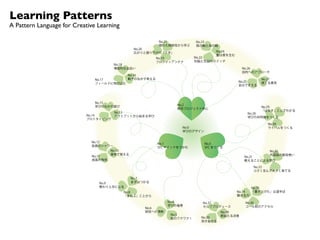 Learning Patterns
A Pattern Language for Creative Learning

                                                       No.21          No.23
                                                       隠れた関係性から学ぶ     鳥の眼と虫の眼
                                              No.20
                                              広がりと掘り下げの「Ｔ字」                    No.24
                                                                               量は質を生む
                                                       No.19          No.22
                                                       フロンティアンテナ      右脳と左脳のスイッチ
                                       No.18
                                       偶有的な出会い                                            No.26
                                                                                          目的へのアプローチ
                                          No.16
                               No.17      動きのなかで考える                                              No.27
                                                                                        No.25    捨てる勇気
                               フィールドに飛び込む
                                                                                        自分で考える




                               No.15
                                                              No.2
                               学びのなかの遊び                                                          No.29
                                                              研究プロジェクト中心
                                                                                                 「はなす」ことでわかる
                                    No.13                                                  No.28
                           No.14    アウトプットから始まる学び                                          学びの共同体をつくる
                           プロトタイピング
                                                                                                   No.30
                                                                No.0                               ライバルをつくる
                                                                学びのデザイン


                             No.12                     No.1               No.3
                             言語のシャワー                   SFC マインドをつかむ       SFC をつくる
                                     No.10                                                         No.32
                                     身体で覚える                                                        外国語の普段使い
                             No.11                                                        No.31
                             成長の発見                                                        教えることによる学び

                                                                                             No.33
                                                                                             小さく生んで大きく育てる

                                              No.7
                                No.9          まずはつかる
                                教わり上手になる                                                      No.35
                                           No.8                                         No.34 「書き上げた」は道半ば
                                           「まねぶ」ことから                                    魅せる力

                                                           No.4         No.37              No.36
                                                           学びの竜巻        セルフプロデュース          ゴール前のアクセル
                                                  No.6
                                                  研究への情熱                         No.38
                                                            No.5                 断固たる決意
                                                            知のワクワク！     No.39
                                                                        突き抜ける
 
