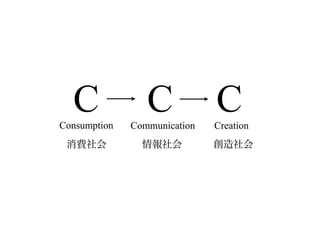 C
Consumption
                 C
              Communication
                              C
                              Creation
 消費社会           情報社会          創造社会
 