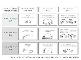 パターンランゲージ     パターンランゲージが支援する         パターンランゲージの         パターンランゲージの

 の進化とその特徴        デザインの対象                使い方                作り方



                   人間行為              それぞれ異なる経験をもつ     多様なメンバーによる協働的な
              （例：学び , 教育 , 変革行動）   多様な人たち（行為者）をつなぐ   パターンの掘り起こし／記述／改善
パターンランゲージ
   3.0                                                          ?                A Pattern
                                                                                 Language




                  非物質的なもの          デザインの熟達者と非熟達者     デザインの熟達者
                                                     によるパターンの       協働的な改善
               （例：ソフトウェア , 組織）        の差を埋める
                                                     掘り起こし／記述
パターンランゲージ
   2.0                                                          ?               A Pattern
                                                                                Language




                  物質的なもの            デザインする人と使う人        デザインの熟達者による
                  （例：建築）             の断絶に橋渡しをする      パターンの掘り起こし／記述／改善
パターンランゲージ
   1.0                                                              A Pattern
                                                                    Language




    井庭 崇, 「パターンランゲージ 3.0：新しい対象 × 新しい使い方 × 新しい作り方」, 情報処理,Vol.52 No.9, 2011
 