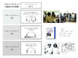 パターンランゲージ
パターンランゲージが支援する       パターンランゲージが支援する
                       パターンランゲージの            パターンランゲージの
                                             パターンランゲージの                            パターンランゲー

   の進化とその特徴
  デザインの対象               デザインの対象
                          使い方                   使い方
                                                作り方                                    作り方



     人間行為              それぞれ異なる経験をもつ
                           人間行為             多様なメンバーによる協働的な
                                             それぞれ異なる経験をもつ                         多様なメンバーによる
（例：学び , 教育 , 変革行動）   多様な人たち（行為者）をつなぐ
                      （例：学び , 教育 , 変革行動）   パターンの掘り起こし／記述／改善
                                           多様な人たち（行為者）をつなぐ                       パターンの掘り起こし／
   パターンランゲージ
          3.0                                       ?                A Pattern
                                                                     Language
                                                                                            ?




   非物質的なもの            デザインの熟達者と非熟達者
                         非物質的なもの           デザインの熟達者
                                            デザインの熟達者と非熟達者                        デザインの熟達者
                                           によるパターンの  協働的な改善                      によるパターンの       協
（例：ソフトウェア , 組織）       （例：ソフトウェア , 組織）
                          の差を埋める                の差を埋める
                                           掘り起こし／記述                              掘り起こし／記述
   パターンランゲージ
          2.0                                       ?               A Pattern
                                                                    Language
                                                                                            ?




    物質的なもの             デザインする人と使う人
                          物質的なもの             デザインする人と使う人
                                              デザインの熟達者による                           デザインの熟達者に
    （例：建築）              の断絶に橋渡しをする
                          （例：建築）           パターンの掘り起こし／記述／改善
                                              の断絶に橋渡しをする                         パターンの掘り起こし／
   パターンランゲージ
          1.0                                           A Pattern
                                                        Language
 