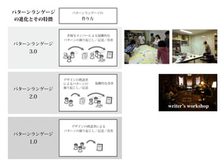 パターンランゲージ
  パターンランゲージの      パターンランゲージが支援する
                    パターンランゲージの                              パターンランゲージの               パターンランゲー

   の進化とその特徴
    使い方              デザインの対象
                       作り方                                     使い方                       作り方



  それぞれ異なる経験をもつ     多様なメンバーによる協働的な
                        人間行為                                それぞれ異なる経験をもつ           多様なメンバーによる
多様な人たち（行為者）をつなぐ   パターンの掘り起こし／記述／改善
                   （例：学び , 教育 , 変革行動）                     多様な人たち（行為者）をつなぐ         パターンの掘り起こし／
   パターンランゲージ
        3.0                  ?                A Pattern
                                              Language
                                                                                              ?




 デザインの熟達者と非熟達者    デザインの熟達者
                       非物質的なもの                             デザインの熟達者と非熟達者          デザインの熟達者
                  によるパターンの   協働的な改善                                               によるパターンの        協
    の差を埋める          （例：ソフトウェア , 組織）                            の差を埋める
                  掘り起こし／記述                                                        掘り起こし／記述
   パターンランゲージ
        2.0                 ?                A Pattern
                                             Language
                                                                                              ?



                                                                          writer’s workshop


  デザインする人と使う人        デザインの熟達者による
                       物質的なもの                               デザインする人と使う人              デザインの熟達者に
   の断絶に橋渡しをする     パターンの掘り起こし／記述／改善
                       （例：建築）                                の断絶に橋渡しをする           パターンの掘り起こし／
   パターンランゲージ
        1.0                      A Pattern
                                 Language
 