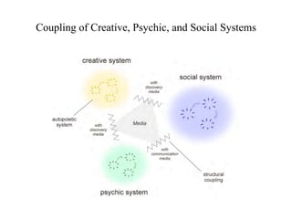 Coupling of Creative, Psychic, and Social Systems
 
