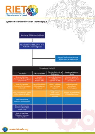www.riet-edu.org
Réseau International de
l’Éducation pour le Travail
Secrétariat d’Education Publique
Sous-secrétariat d’Education et de
Recherche Technologiques
Conseil du Système National
d’Education Technologique
Dépendances du SNET
Centralisées
Direction Générale
d’Education Technologique
agropastorale
Direction Générale
d’Education Technologique
Industrielle
Déconcentrées
Institut
Polytechnique
National (IPN)
Centre d’Ingénierie
et Développement
Industriel
Décentralisées de la
Fédération
Centre de Recherche
et d’Etudes
Avancées de l’lPN
Centre d’Enseigne-
ment Technique
Industriel
Décentralisées des
Etats
Direction Général de
Centres de Formation
pour le Travail
Collèges d’Etudes
Scientifiques
Technologiques
Unité d’Education en Science
et Technologie de la Mer
Direction Générale
d’Instituts Technologiques
Direction Générale de
Centres de Formation
pour le Travail
Direction Générale
d’Education Secondaire
Technique D.F.
Collège National
d’Education
Professionnelle
Technique
Instituts Technologiques
d’Etudes Supérieures
Systeme National D’education Technologique
9
 